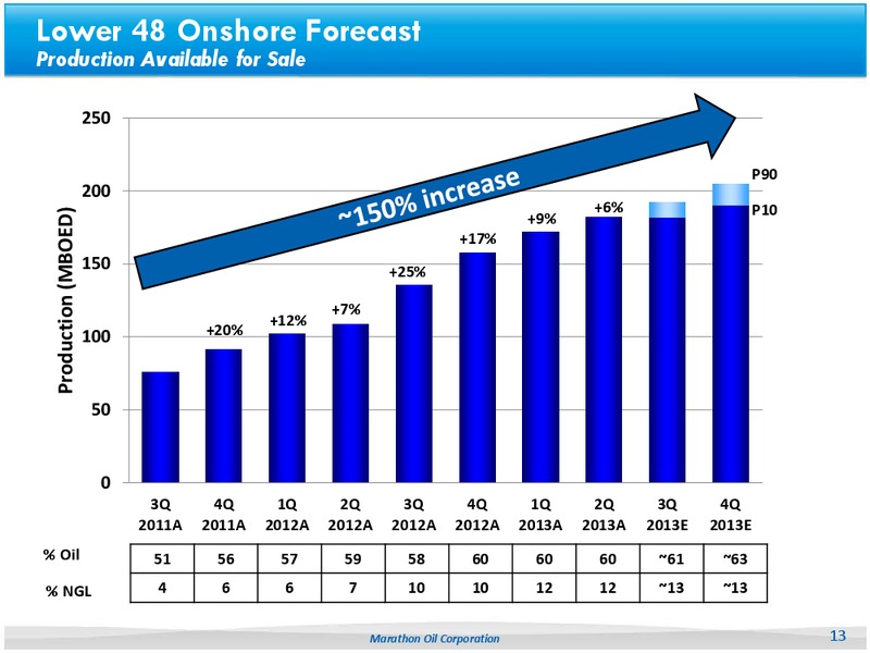 Q22013 Earnings Call – Marathon Oil Corp – slide 12