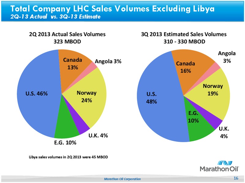 Q22013 Earnings Call – Marathon Oil Corp – slide 15