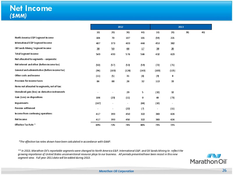 Q22013 Earnings Call – Marathon Oil Corp – slide 25