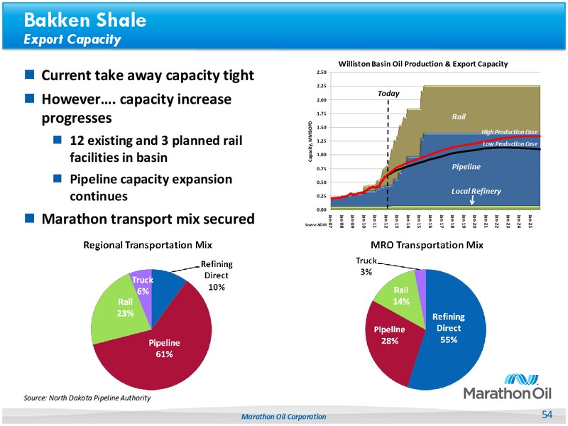 Business Update – Marathon Oil Corp – slide 53