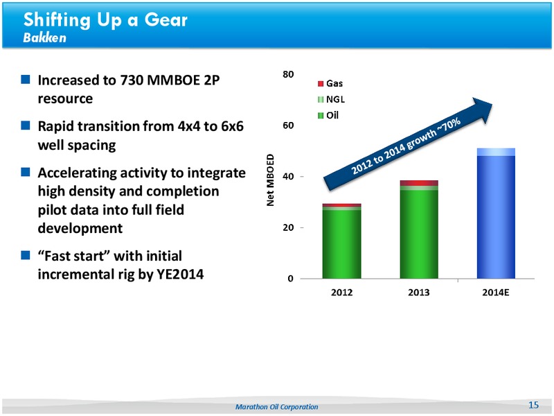 2014 Barclays CEO Energy Power Conference – Marathon Oil Corp – slide 14