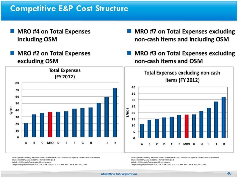 UBS Beat of Americas 2013 Conference – Marathon Oil Corp – slide 39