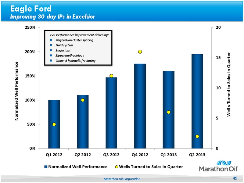 UBS Beat of Americas 2013 Conference – Marathon Oil Corp – slide 48