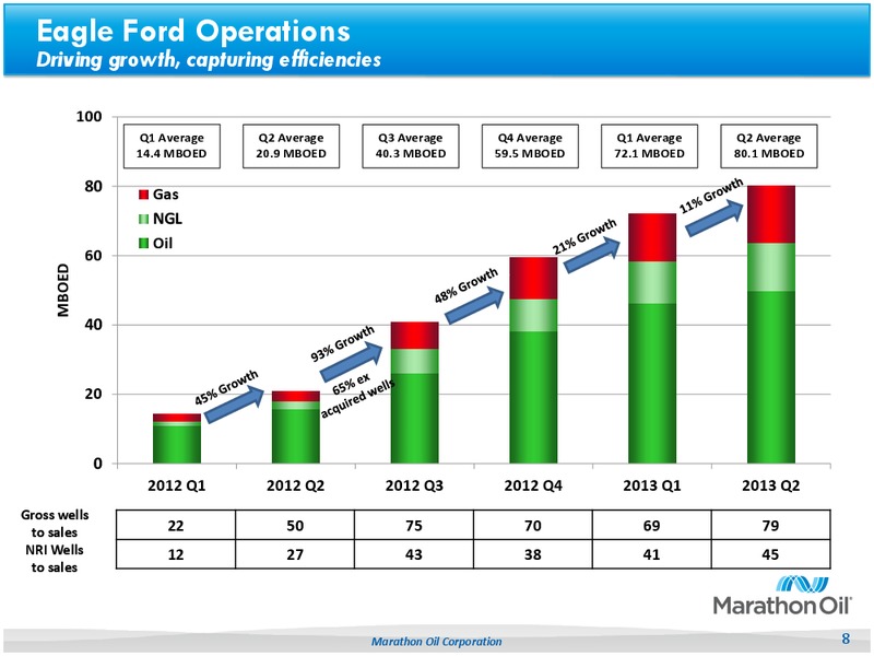 UBS Houston Energy Symposium – Marathon Oil Corp – slide 7