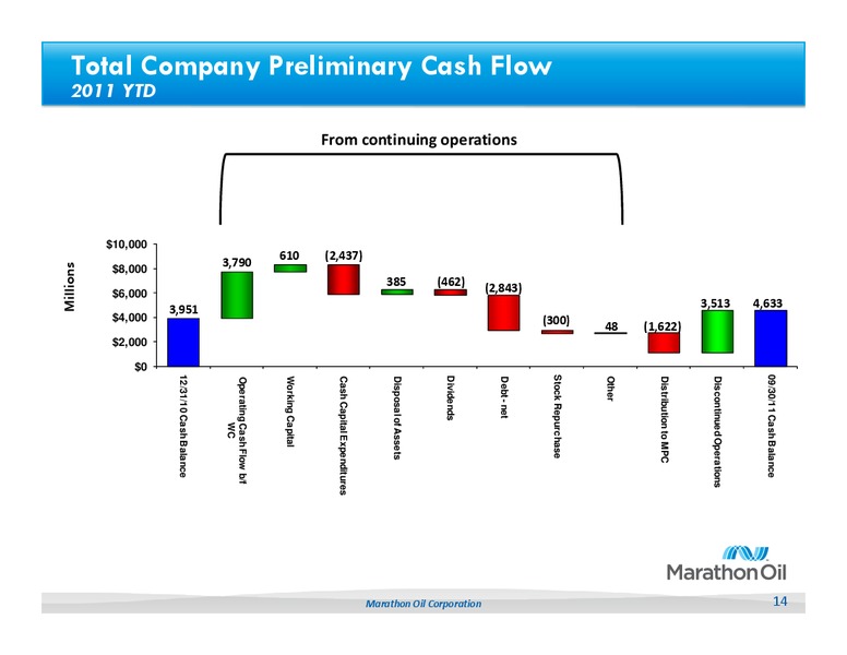 Q3 2011 Earnings Call – Marathon Oil Corp – slide 13