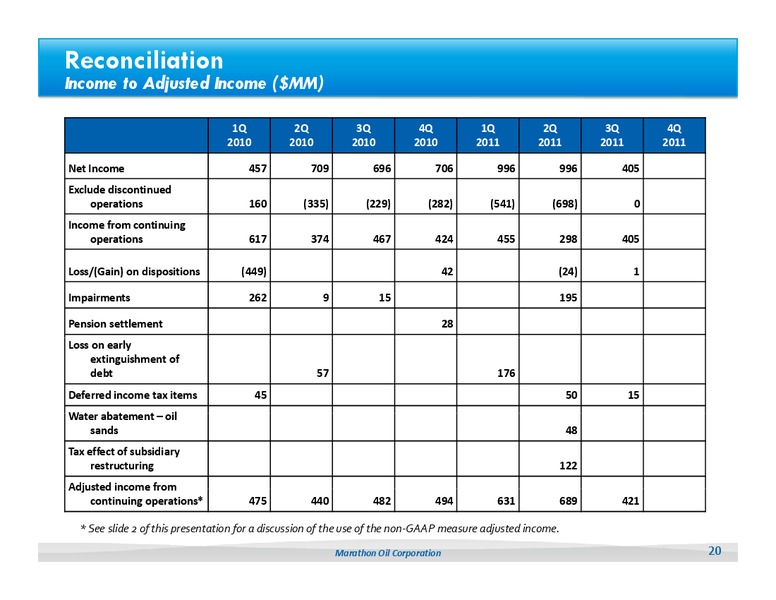 Q3 2011 Earnings Call – Marathon Oil Corp – slide 19