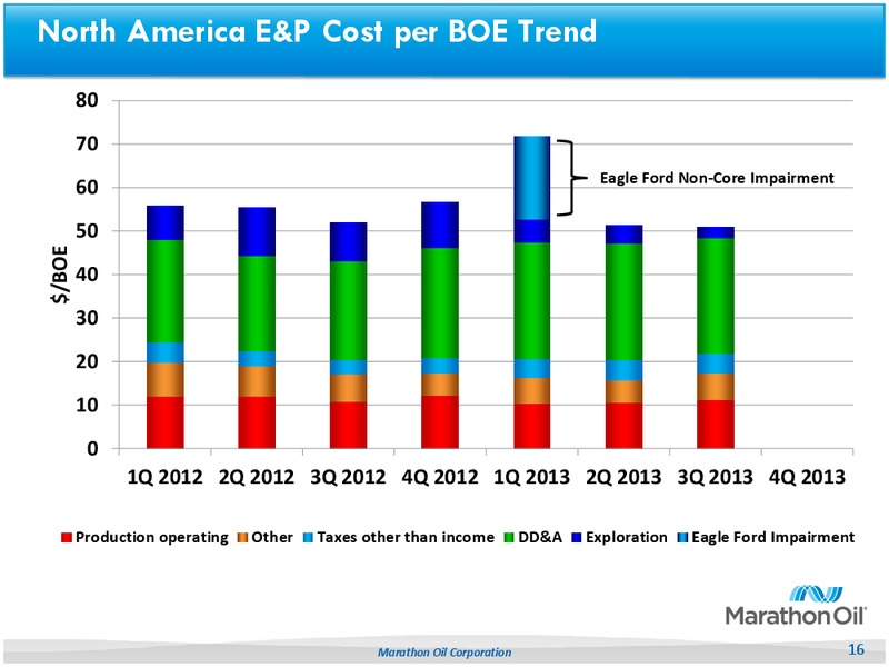 Q3 2013 Earnings Call – Marathon Oil Corp – slide 15