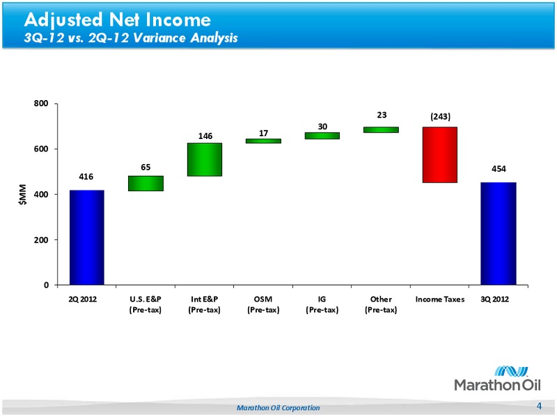 3Q 2012 Earnings Call – Marathon Oil Corp – slide 3