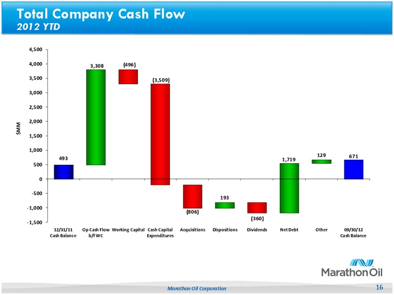 3Q 2012 Earnings Call – Marathon Oil Corp – slide 15