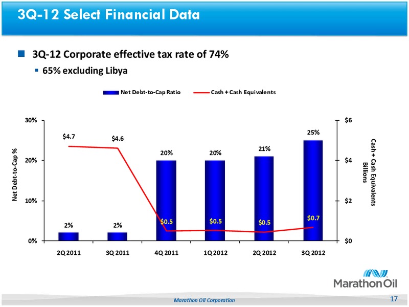 3Q 2012 Earnings Call – Marathon Oil Corp – slide 16
