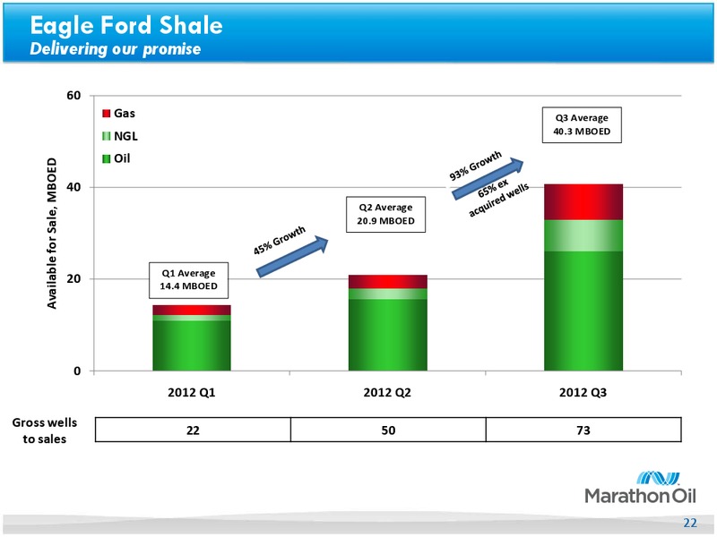 3Q 2012 Earnings Call – Marathon Oil Corp – slide 21