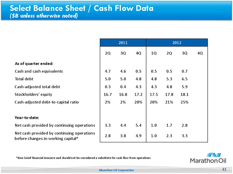 3Q 2012 Earnings Call – Marathon Oil Corp – slide 40