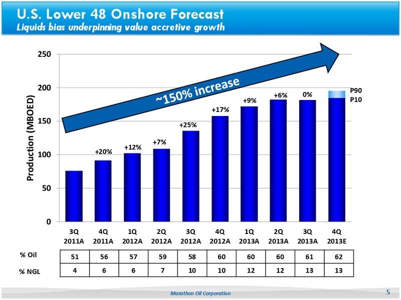 BUSINESS UPDATE – Marathon Oil Corp – slide 4