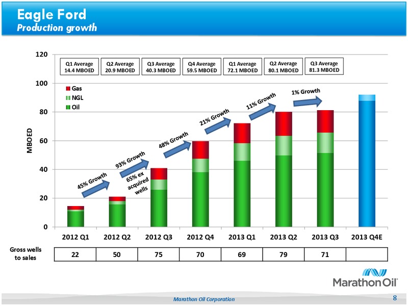 BUSINESS UPDATE – Marathon Oil Corp – slide 7