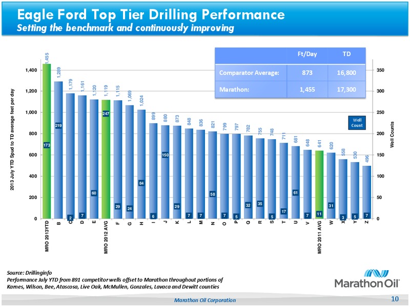 BUSINESS UPDATE – Marathon Oil Corp – slide 9