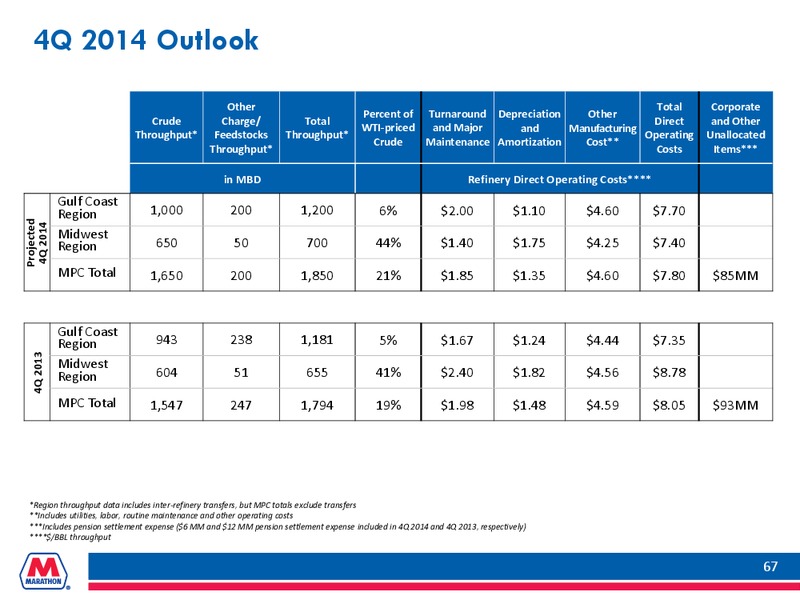 WOLFE RESEARCH OIL AND GAS CONFERENCE – Marathon Petroleum Corporation – slide 66