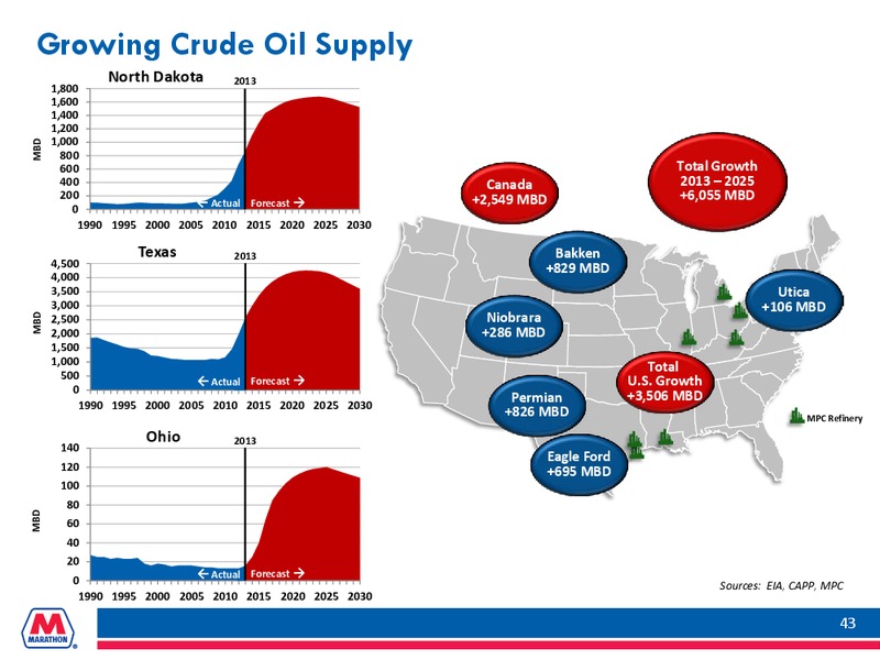 Goldman Sachs Global Energy Conference – Marathon Petroleum Corporation – slide 42