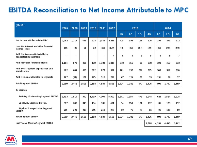 Goldman Sachs Global Energy Conference – Marathon Petroleum Corporation – slide 68