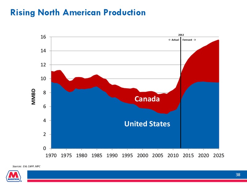 INVESTOR PRESENTATION – Marathon Petroleum Corporation – slide 37