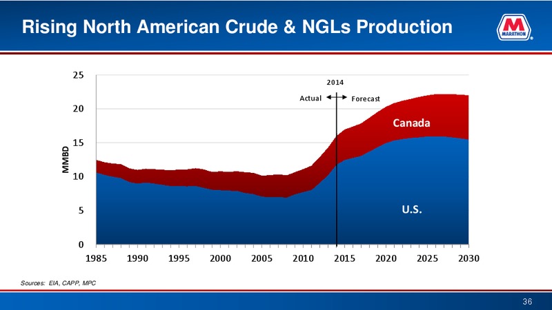 Raymond James Investor Conference – Marathon Petroleum Corporation – slide 35