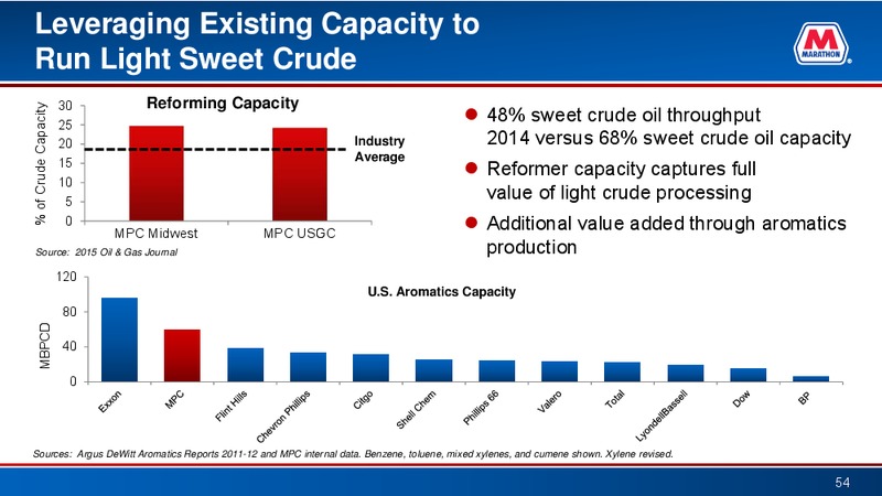 Raymond James Investor Conference – Marathon Petroleum Corporation – slide 53