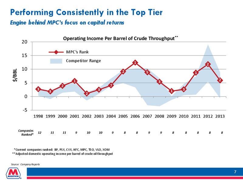HOWARD WEIL ENERGY CONFERENCE – Marathon Petroleum Corporation – slide 6