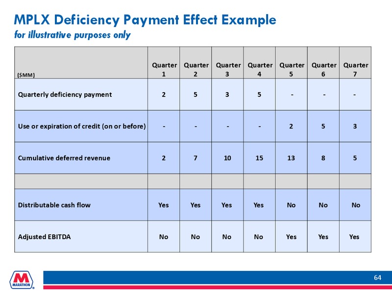 HOWARD WEIL ENERGY CONFERENCE – Marathon Petroleum Corporation – slide 63