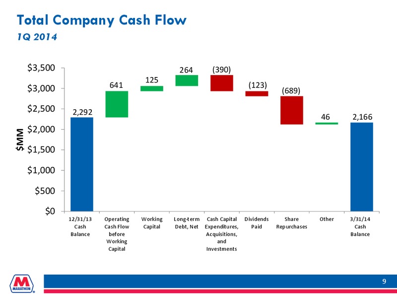 FIRST QUARTER 2014 EARNINGS CONFERENCE CALL – Marathon Petroleum Corporation – slide 8