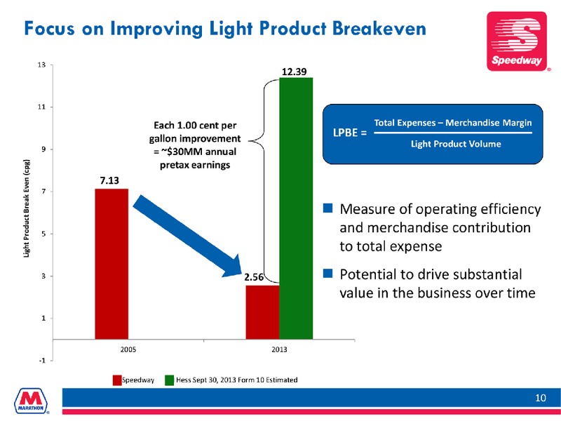 SPEEDWAY ACQUISITION OF HESS RETAIL – Marathon Petroleum Corporation – slide 10