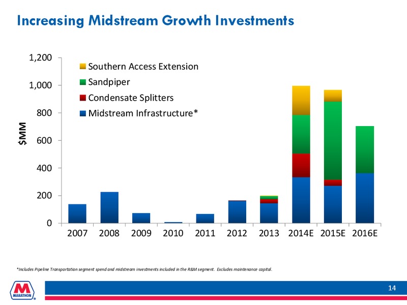 BARCLAYS CEO ENERGY POWER CONFERENCE – Marathon Petroleum Corporation – slide 13