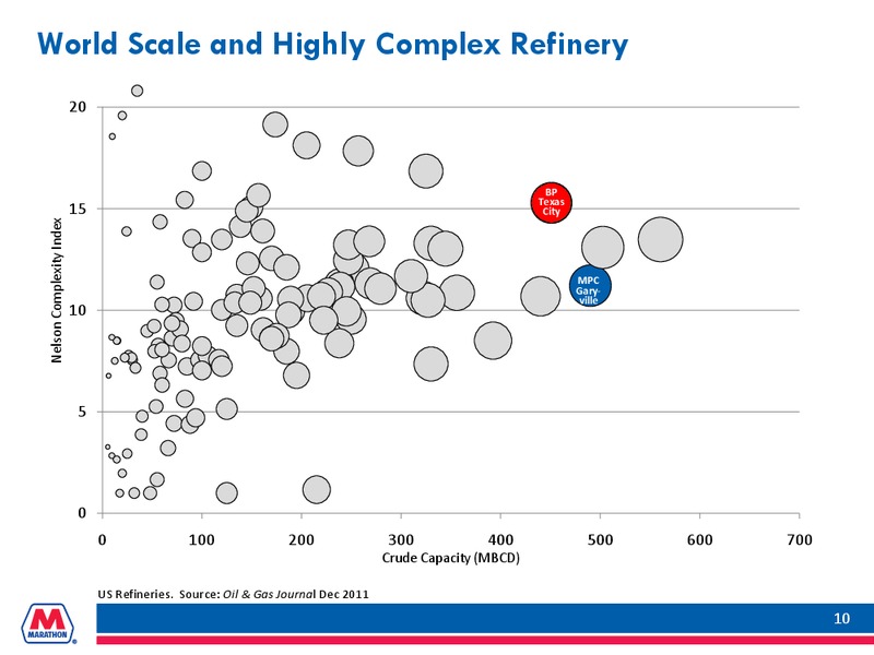 ACQUISITION OF BPS TEXAS CITY REFINERY – Marathon Petroleum Corporation – slide 9