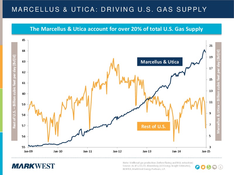 FEBRUARY 2015 INVESTOR PRESENTATION Update – Markwest Energy Partners, L.P. – slide 7