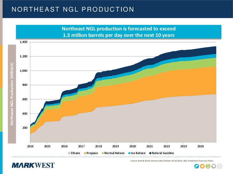 FEBRUARY 2015 INVESTOR PRESENTATION Update – Markwest Energy Partners, L.P. – slide 15
