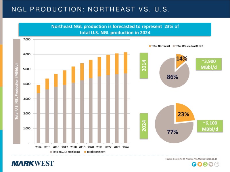 FEBRUARY 2015 INVESTOR PRESENTATION Update – Markwest Energy Partners, L.P. – slide 16