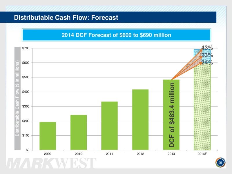 MORGAN STANLEY MIDSTREAM MLP & DIVERSIFIED NATURAL GAS EVENT – Markwest Energy Partners, L.P. – slide 24