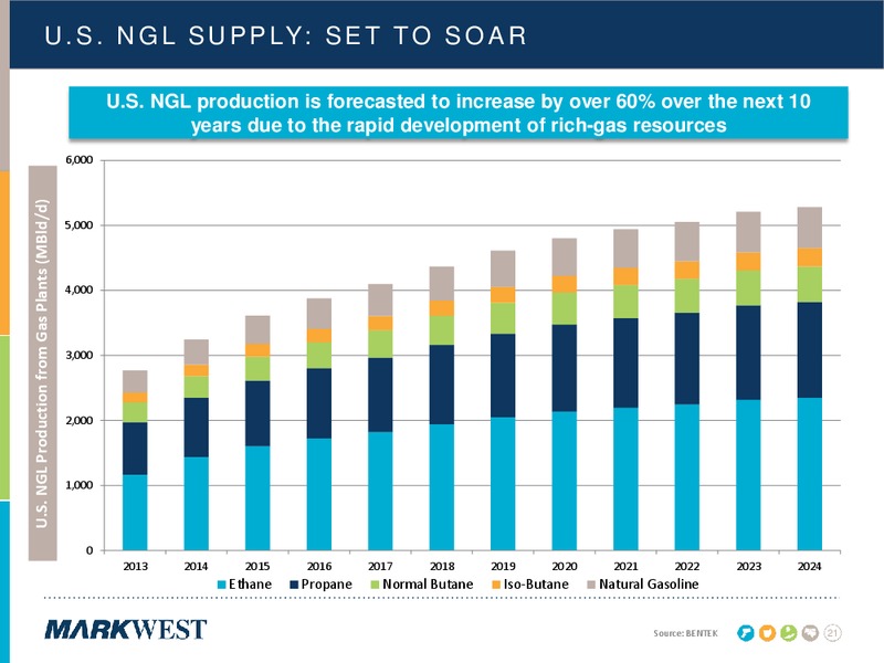 2014 INVESTOR & ANALYST CONFERENCE – Markwest Energy Partners, L.P. – slide 21