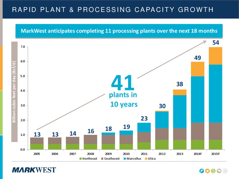 2014 INVESTOR & ANALYST CONFERENCE – Markwest Energy Partners, L.P. – slide 32