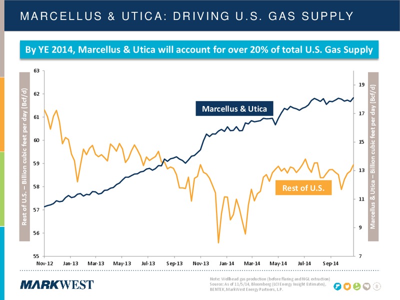 NOVEMBER 2014 INVESTOR PRESENTATION – Markwest Energy Partners, L.P. – slide 7