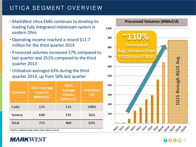 NOVEMBER 2014 INVESTOR PRESENTATION – Markwest Energy Partners, L.P. – slide 14