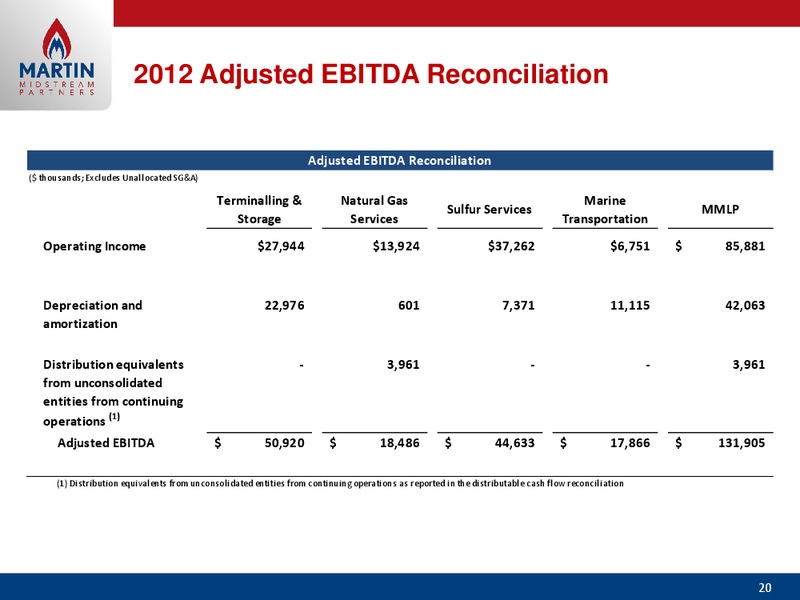 NAPTP ANNUAL INVESTOR CONFERENCE – Martin Midstream Partners Lp – slide 19