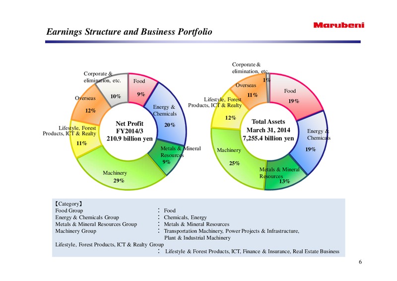 Briefing On Consolidated Financial Results – Marubeni Corporation – slide 6