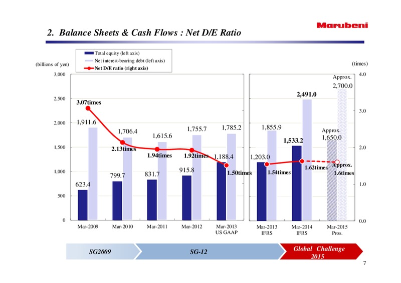 Briefing On Consolidated Financial Results – Marubeni Corporation – slide 7