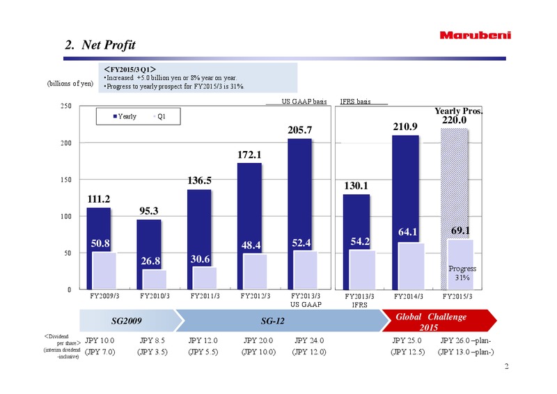 Outline of Consolidated Financial Results – Marubeni Corporation – slide 4