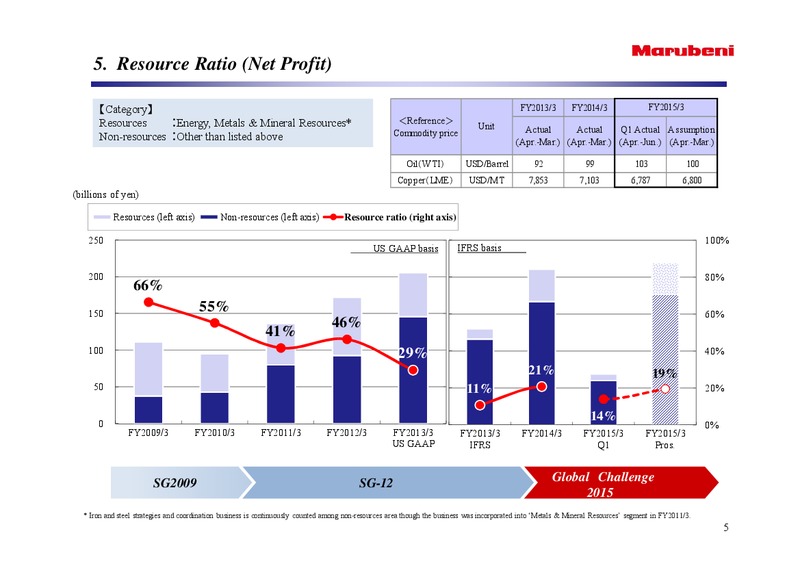 Outline of Consolidated Financial Results – Marubeni Corporation – slide 7