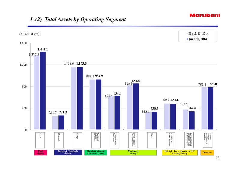 Outline of Consolidated Financial Results – Marubeni Corporation – slide 15