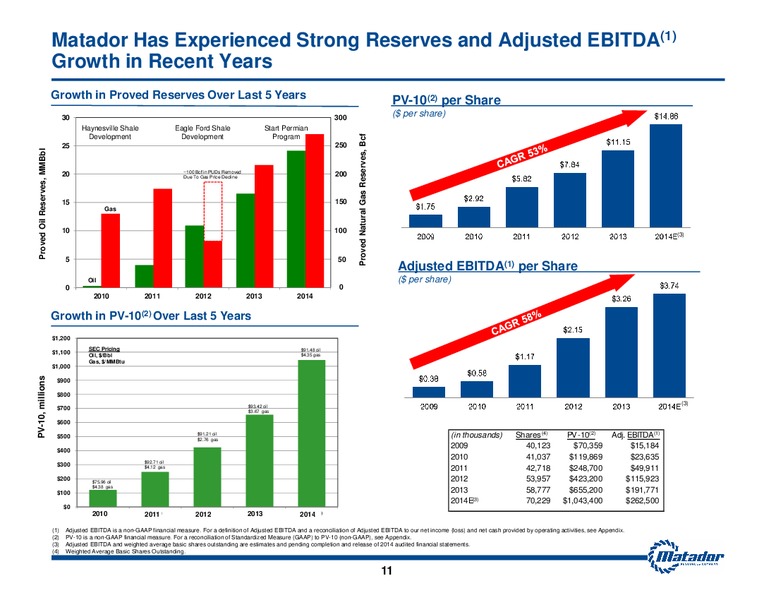 2015 Analyst Day Presentation – Matador Resources Company – slide 11