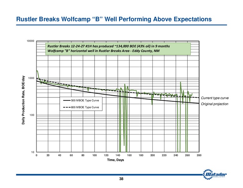 2015 Analyst Day Presentation – Matador Resources Company – slide 38