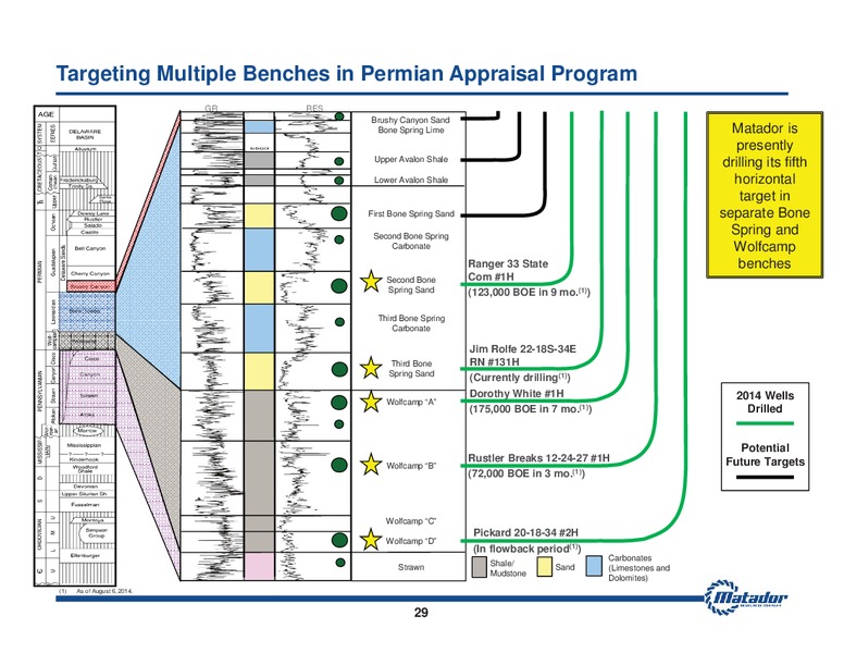 August 2014 Investor Presentation – Matador Resources Company – slide 28