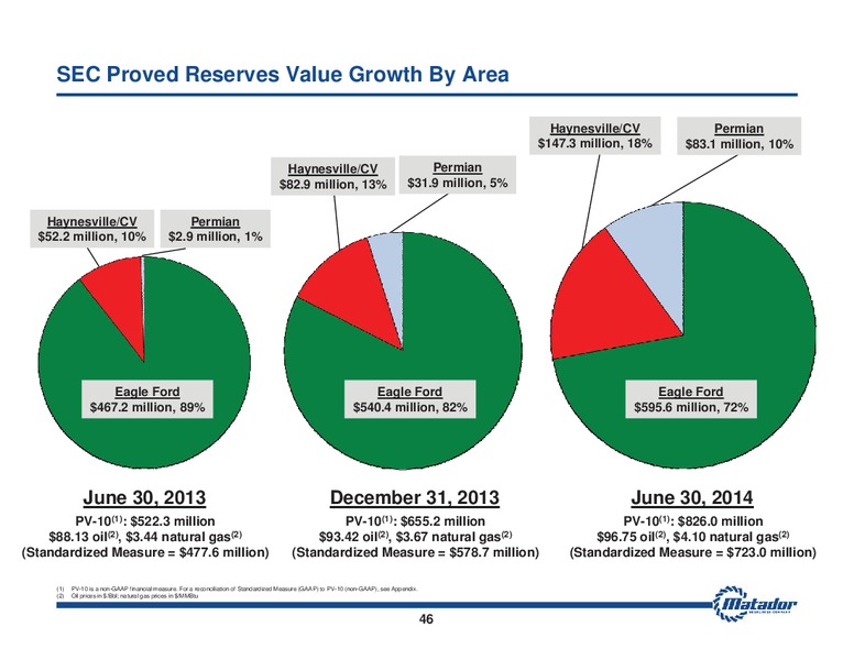 August 2014 Investor Presentation – Matador Resources Company – slide 45