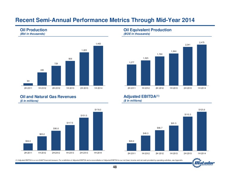 August 2014 Investor Presentation – Matador Resources Company – slide 47